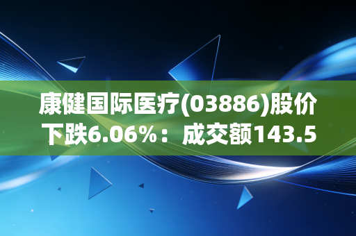 康健国际医疗(03886)股价下跌6.06%:成交额143.53万元